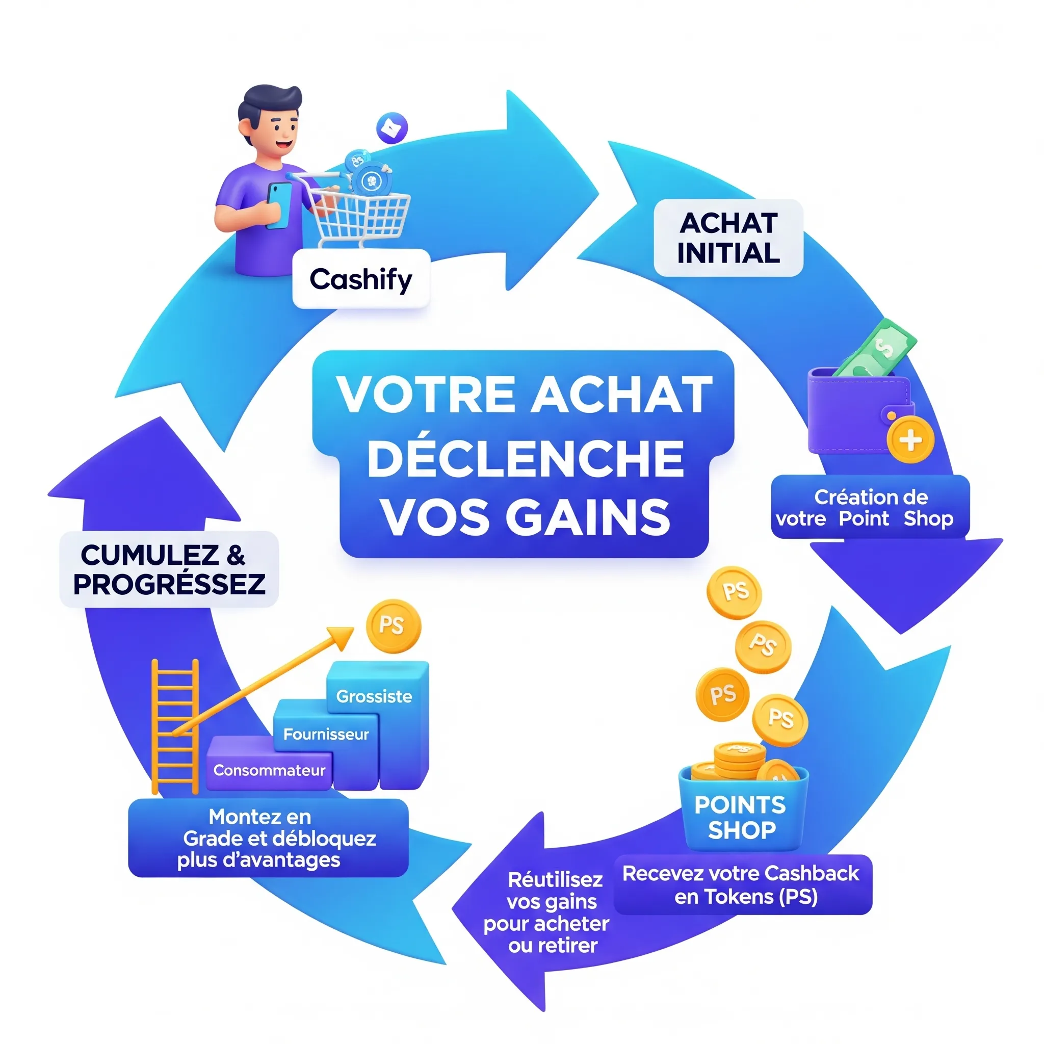 Cycle de gain Cashify